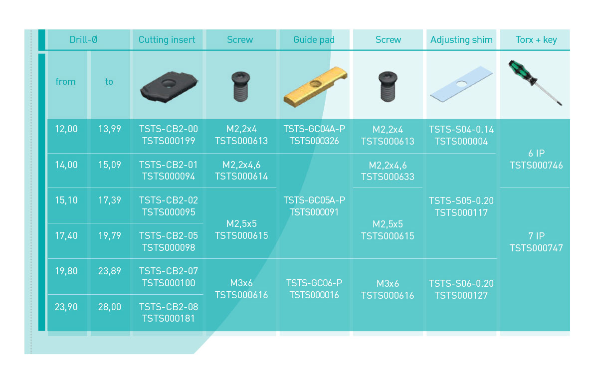 indexable gundrill sizes