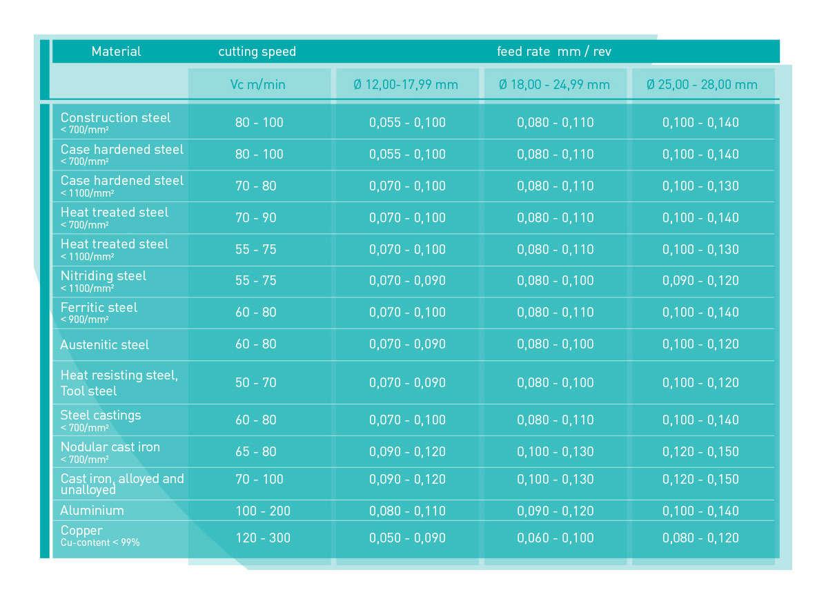 indexable gundrill sizes chart